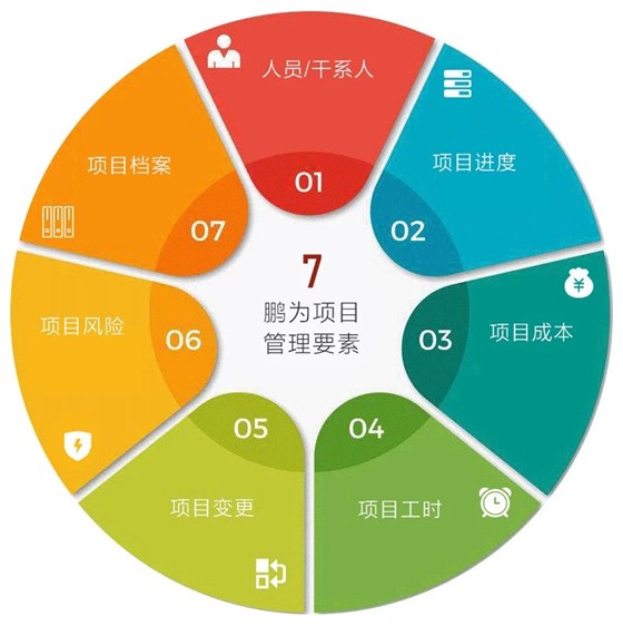 鹏为项目管理要素