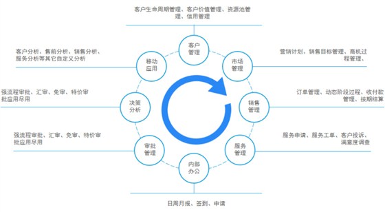鹏为E5 CRM