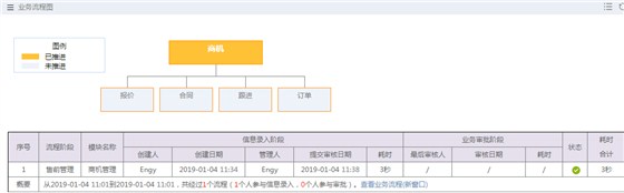 鹏为CRM商机业务流程图