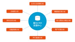 CRM客户管理系统的组成部分