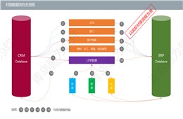 二代数字化生态！多系统集成构建现代化经营体系