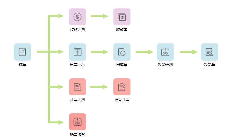 鹏为CRM订单部分